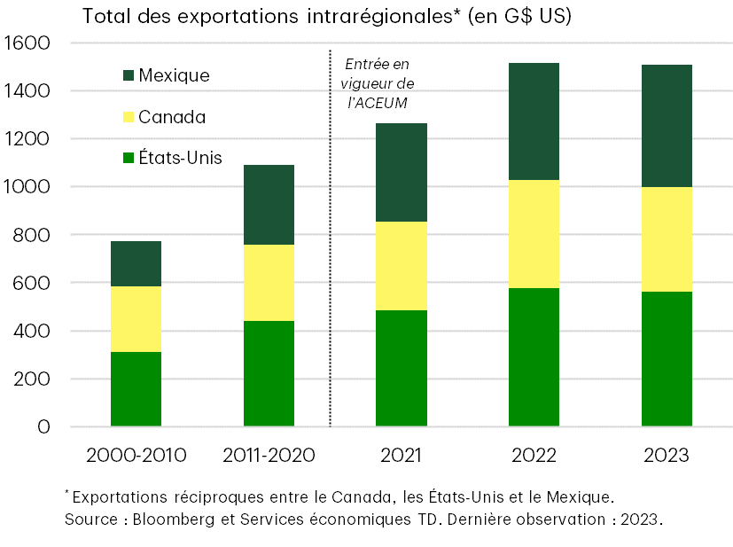 L’Accord Canada–États-Unis–Mexique (ACEUM) a approfondi les relations