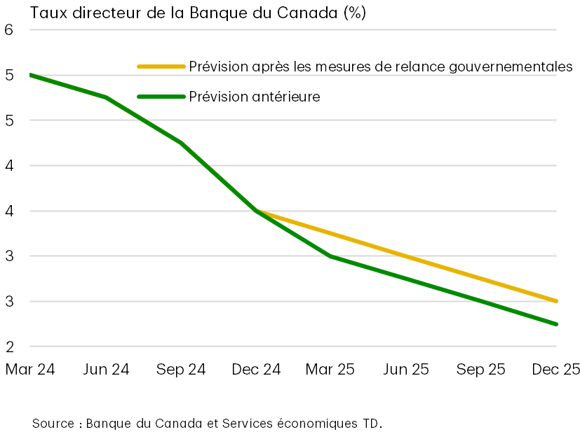 La Banque du Canada peut reprendre son souffle