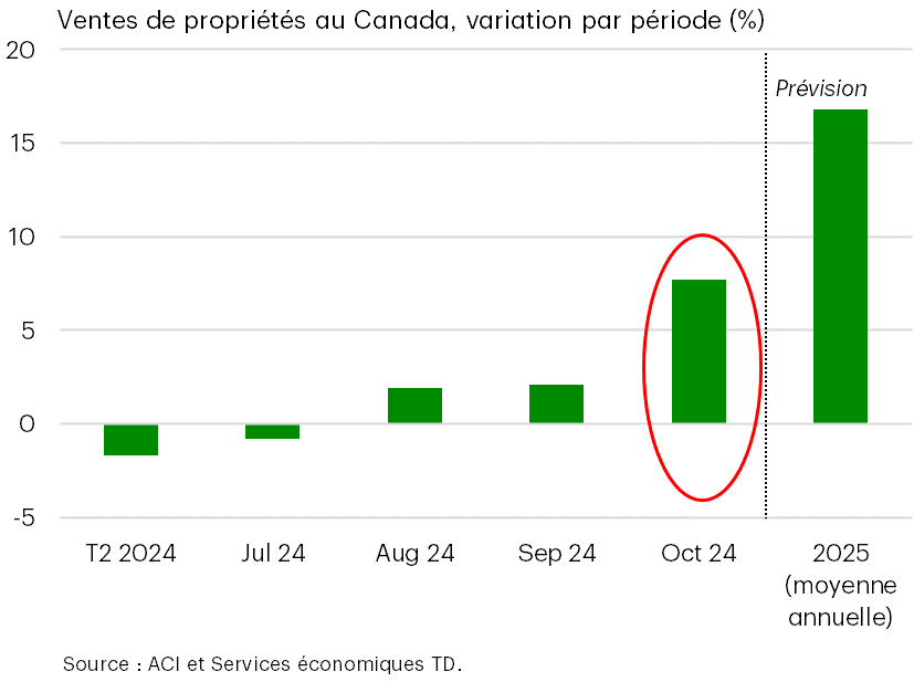 La demande de logements au Canada a déjà le vent dans les voiles!