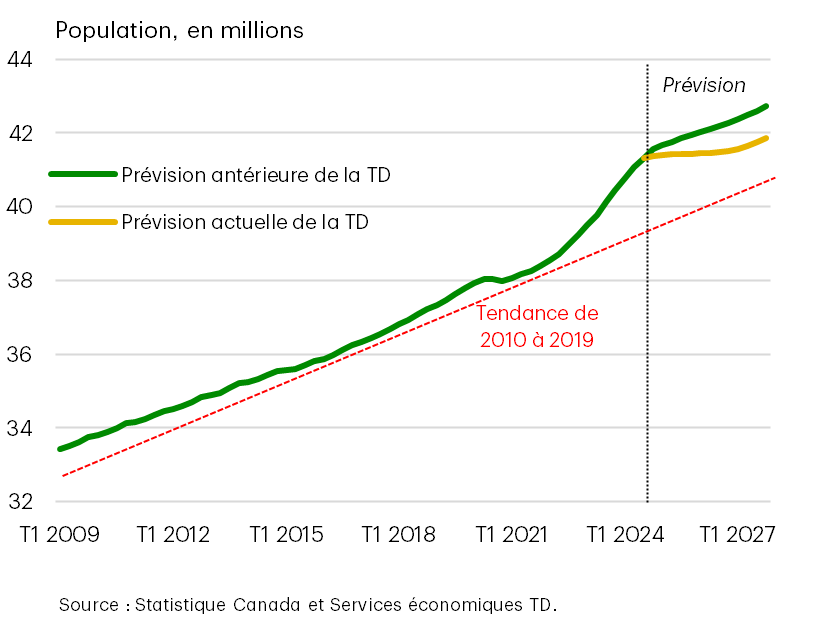 La croissance démographique devrait beaucoup ralentir, mais se maintenir à un niveau élevé