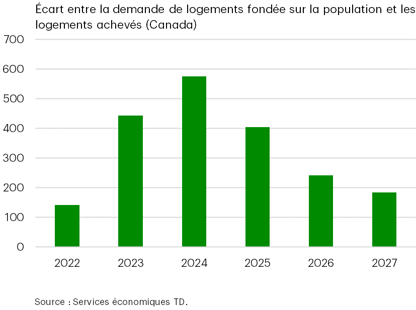 Le ralentissement de la croissance démographique ne réglera pas la pénurie de logements