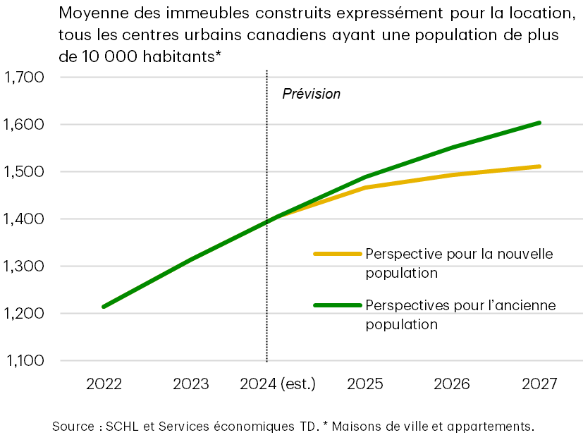 Slower Population Growth Doesn’t Solve for Housing Shortage