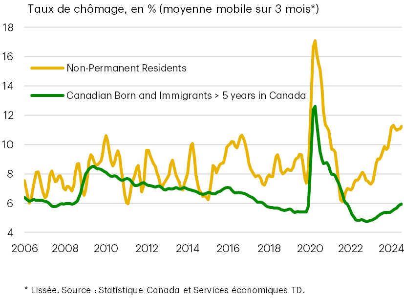 Mais pourrait alléger les pressions du côté du chômage