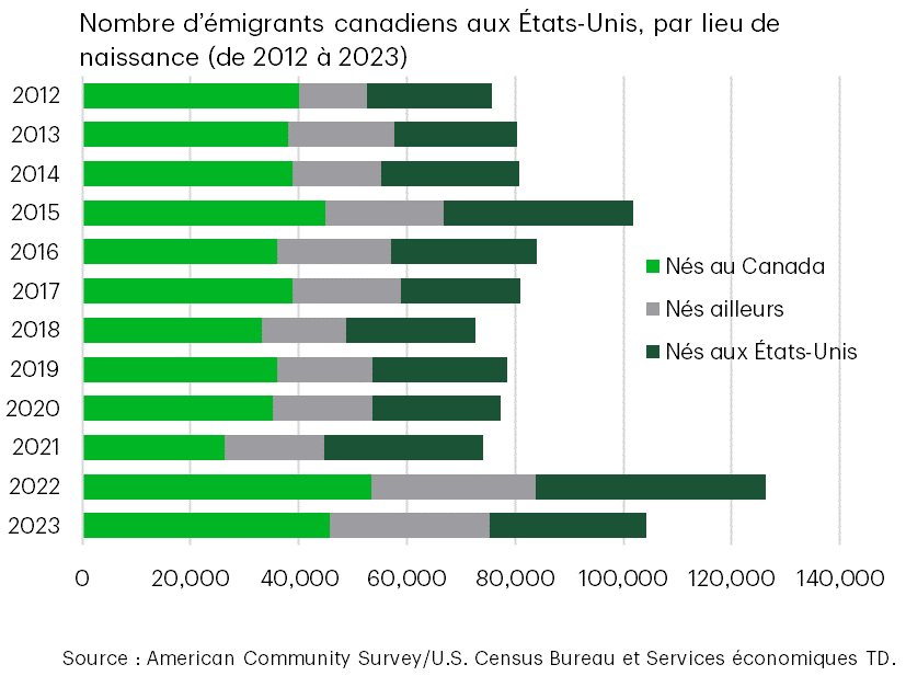 Are Canadians Voting With Their Feet?