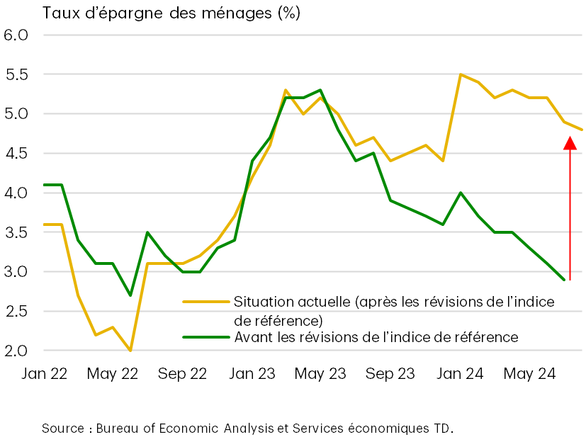 Et la mise à jour des données révèle de nouveaux facteurs qui donneront de l’élan à
l’économie 2