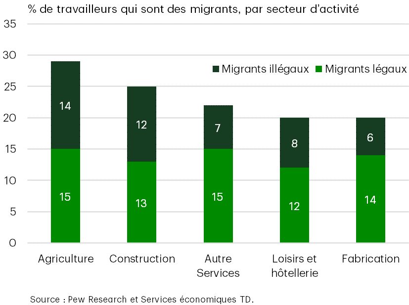 Des expulsions massives plomberaient certains secteurs