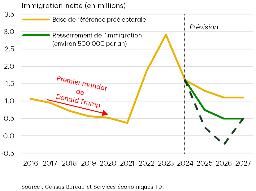 Les hauts et les bas des répercussions de l’immigration 1