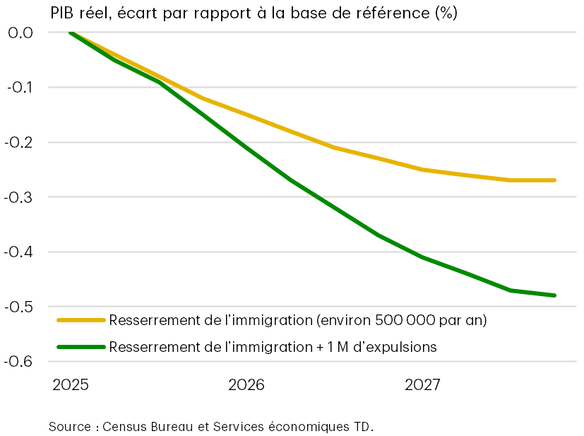 Les hauts et les bas des répercussions de l’immigration 2