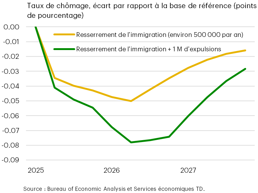 Les hauts et les bas des répercussions de l’immigration 3