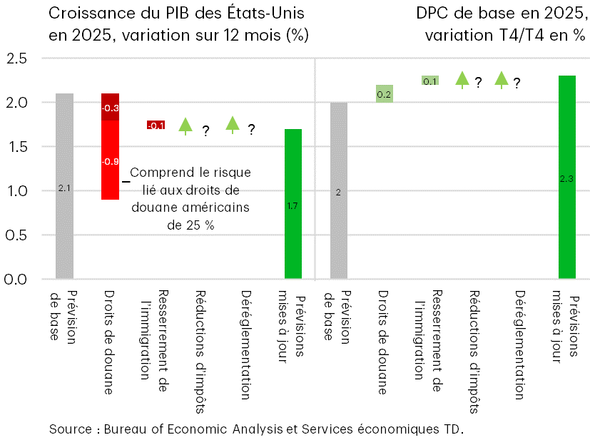 Aperçu des politiques de Trump