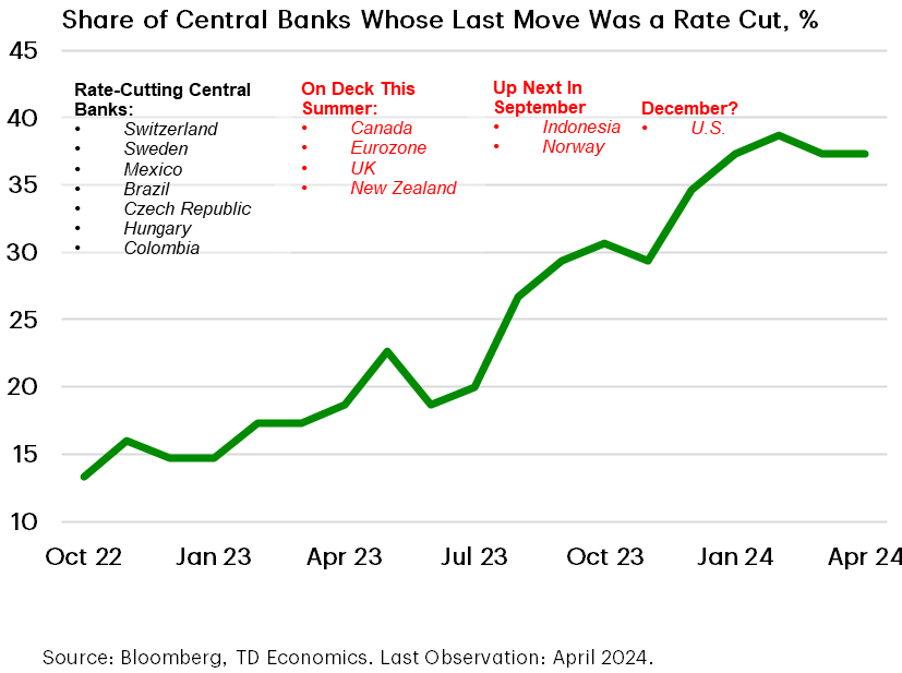 Many Central Banks Are Already Cutting Rates