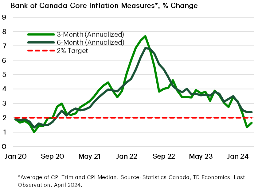Bank of Canada Core Inflation Measures Falling Fast 1