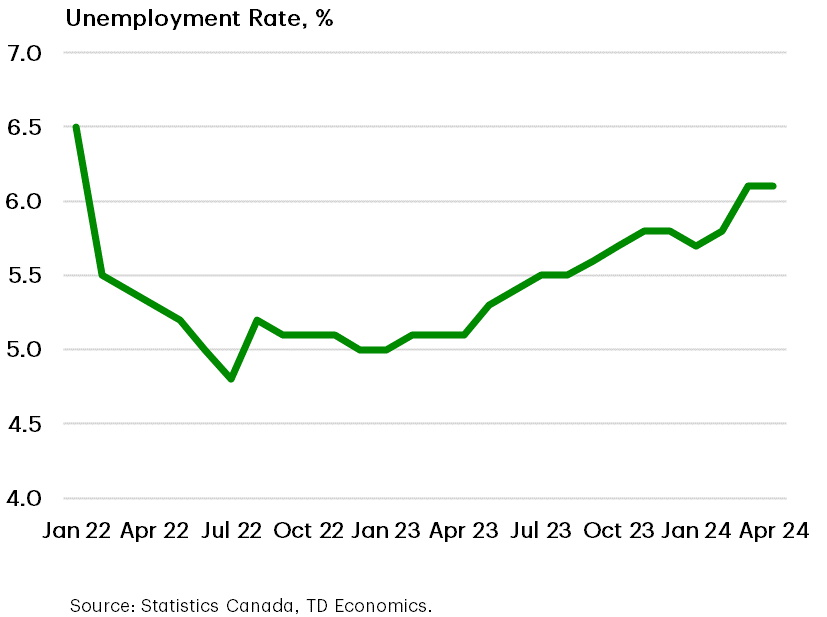 Evidence of Canadian Job Market Slack: Unemployment Rate