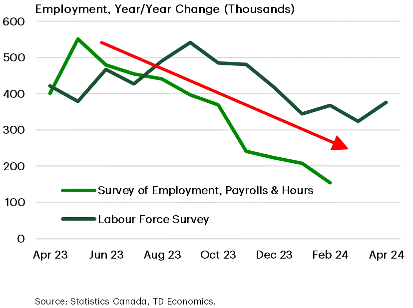 Evidence of Canadian Job Market Slack: Employment - Year over year change