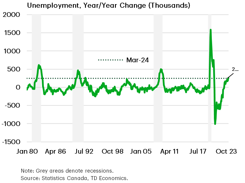 Evidence of Canadian Job Market Slack: Unemployment - Year over year change