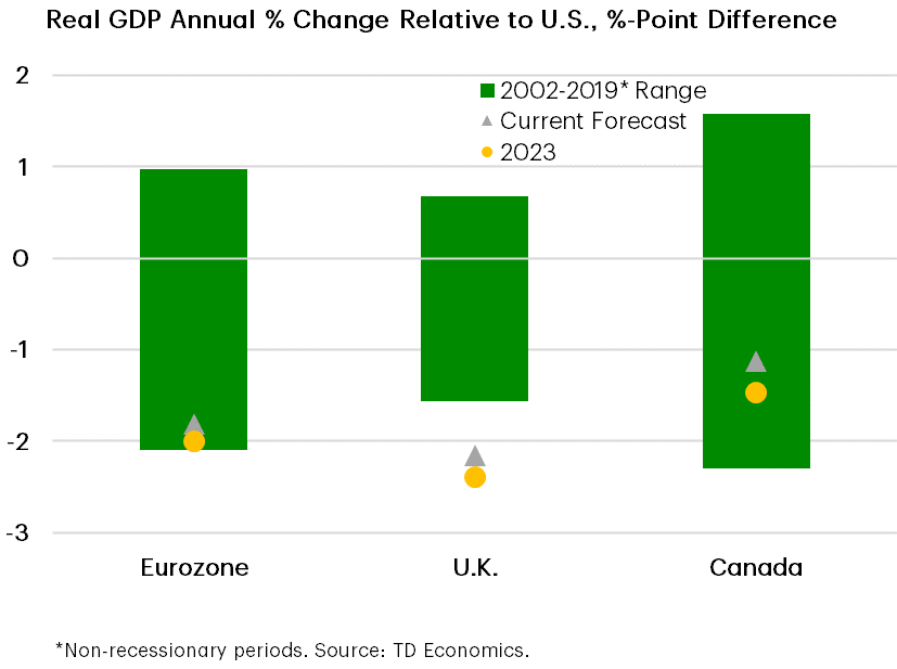 Is The Magnitude Of U.S. Outperformance Unusual?