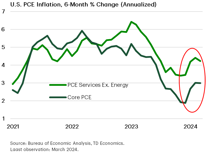 Near-Term U.S. Inflation Dynamics Become Unfavorable 1
