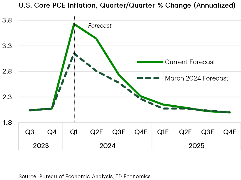 Near-Term U.S. Inflation Dynamics Become Unfavorable 2