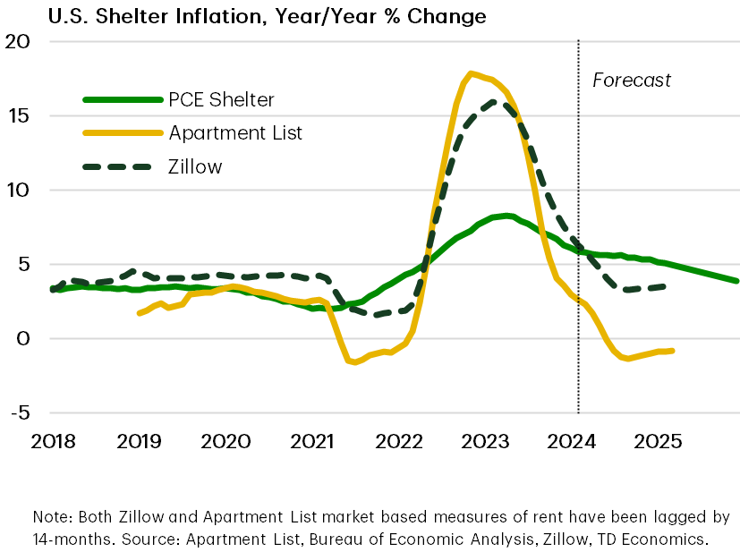 Lag = 14 Months From Actual Rent Costs into Inflation Rent Metric