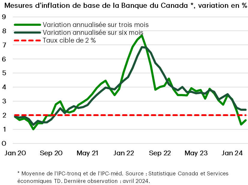 Bank of Canada Core Inflation Measures Falling Fast 1