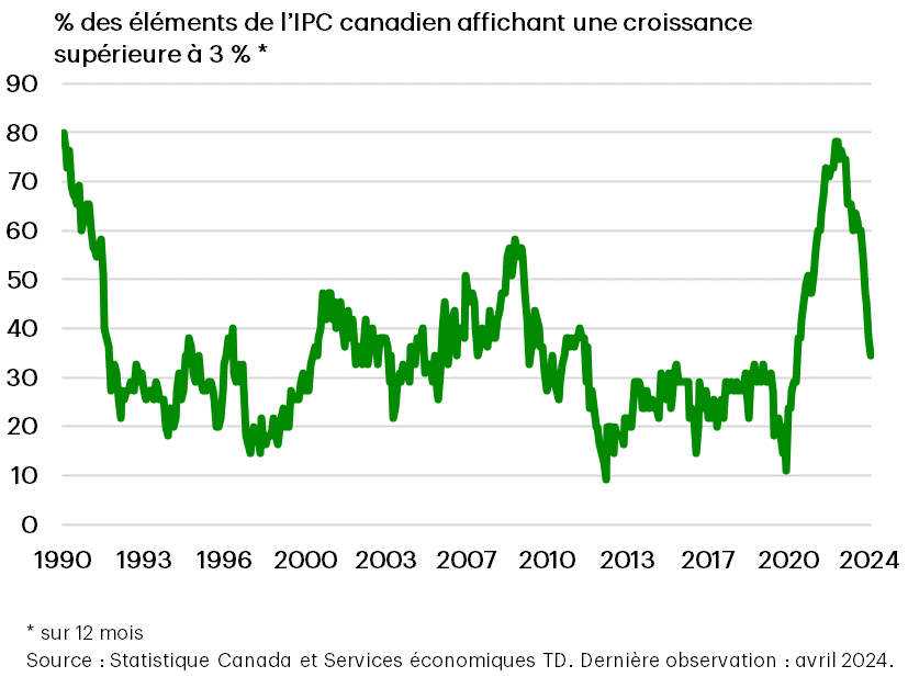 Bank of Canada Core Inflation Measures Falling Fast 2