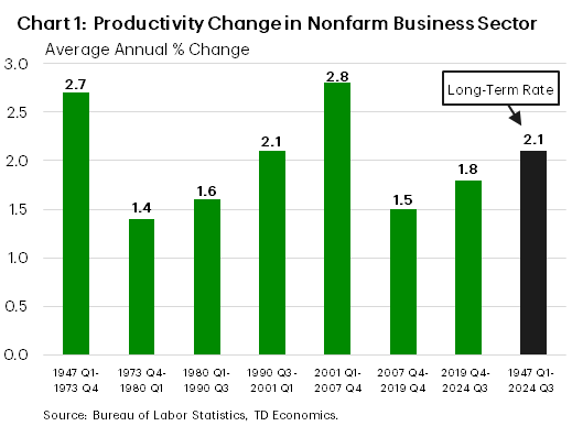 Chart 1: Productivity Change in NonFarm Business Sector