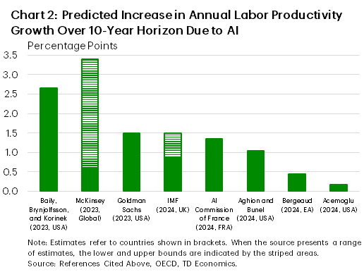 Chart 2: Predicted Increase in Annual Labor Productivity Growth Over 10-Year Horizon Due to AI