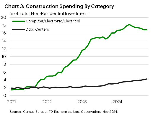 Chart 3: Construction Spending By Category