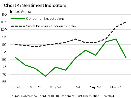 Chart 4: Sentiment Indicators