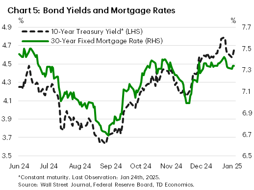 Chart 5: Bond Yields and Mortgage Rates