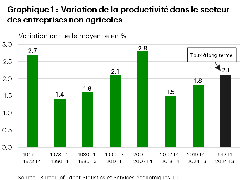 Graphique 1 : Variation de la productivité dans le secteur des entreprises non agricoles