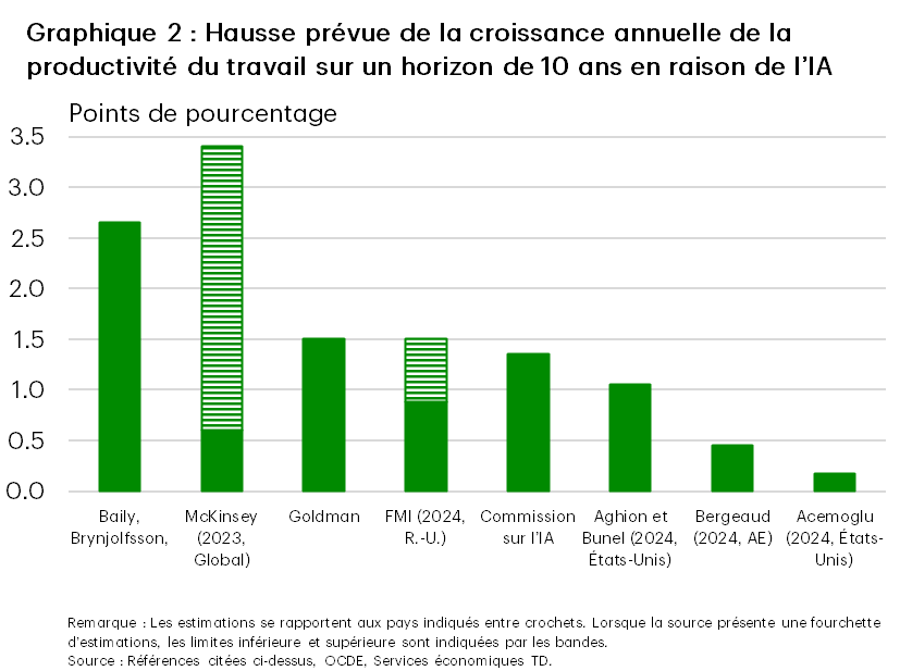 Graphique 2 : Hausse prévue de la croissance annuelle de la productivité du travail sur un horizon de 10 ans en raison de l’IA