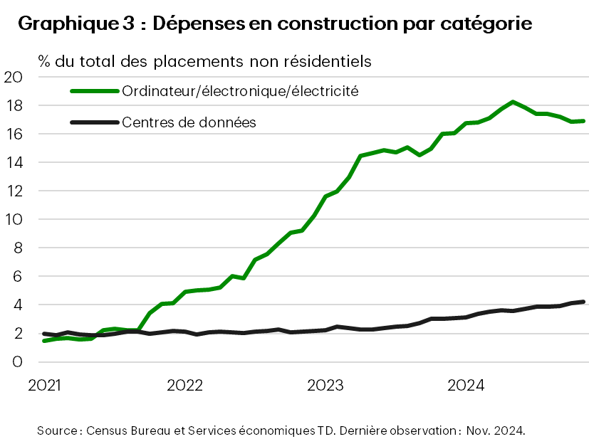 Graphique 3 : Dépenses en construction, par catégorie