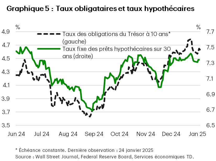 Graphique 5 : Taux obligataires et hypothécaires