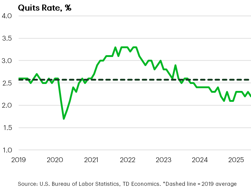 Quits Rate, %