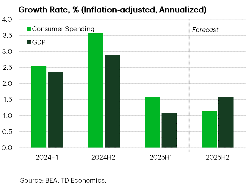 Growth Rate, % (Inflation-adjusted, Annualized)