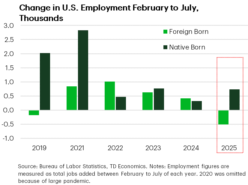 Change in U.S. Employment from February to July, Thousands