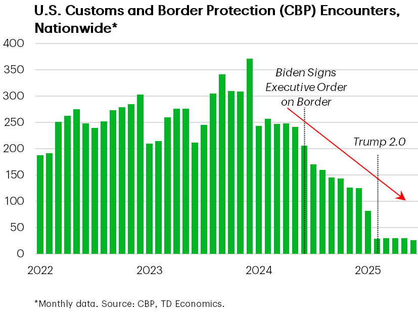 U.S. Customs and Border Protection (CBP) Encounters, Nationwide