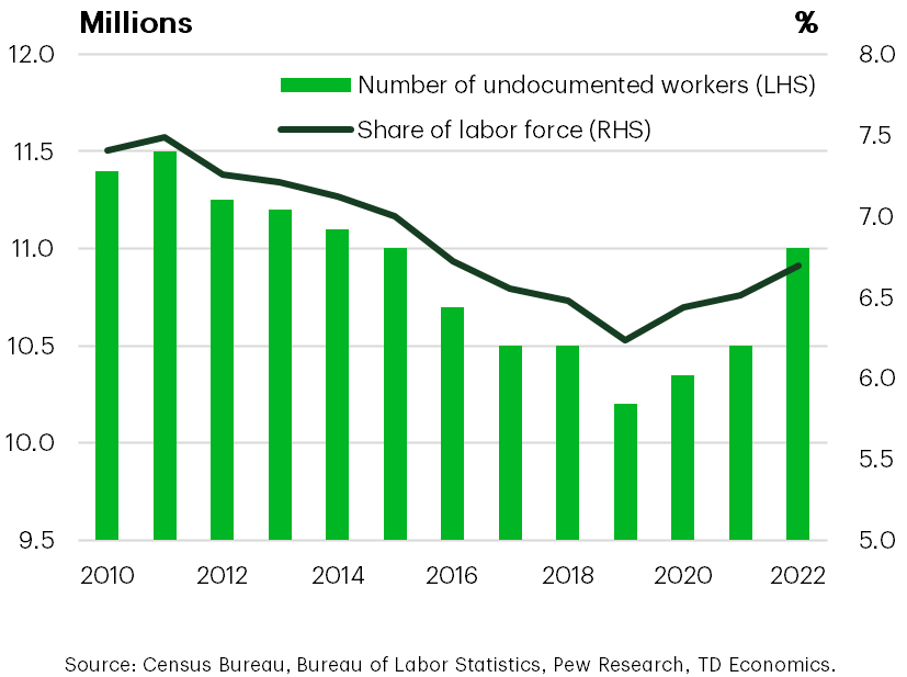 Number of Undocumented workers (LHS) and Share of Labor Force (RHS)