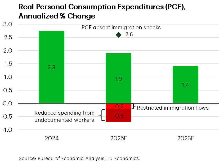 Real Personal Consumption Expenditures (PCE), Annualized % Change