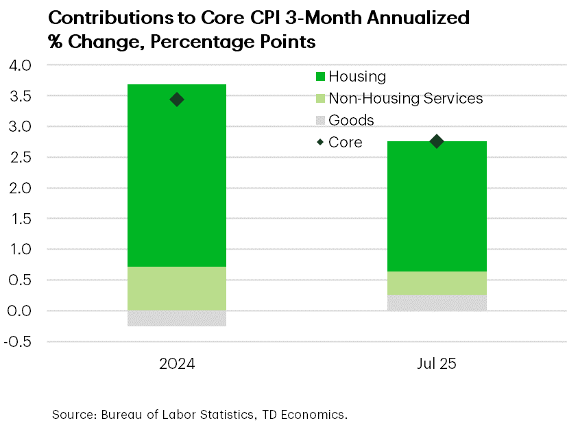 Contributions to Core CPI 3-Month Annualized % Change, Percentage Points