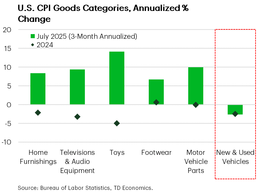 U.S. CPI Goods Categories, Annualized % Change