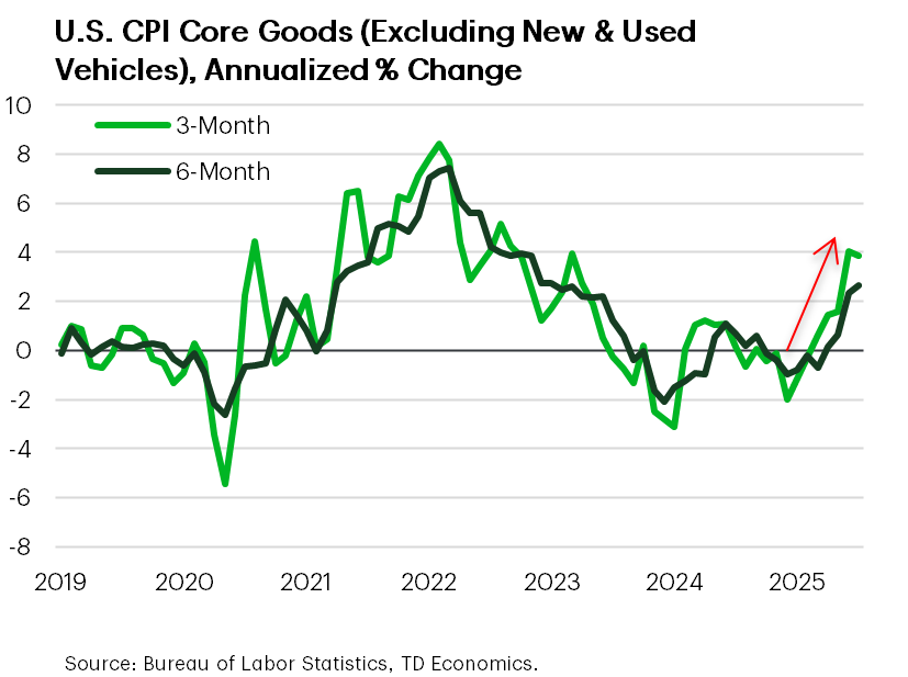 U.S. CPI Core Goods (Excluding New & Used Vehicles), Annualized % Change