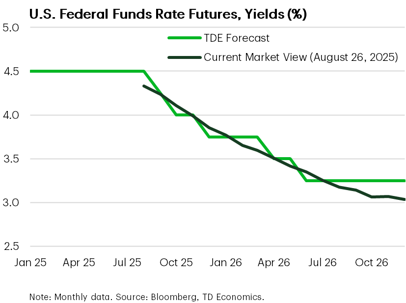 U.S. Federal Funds Rate Futures, Yields (%)