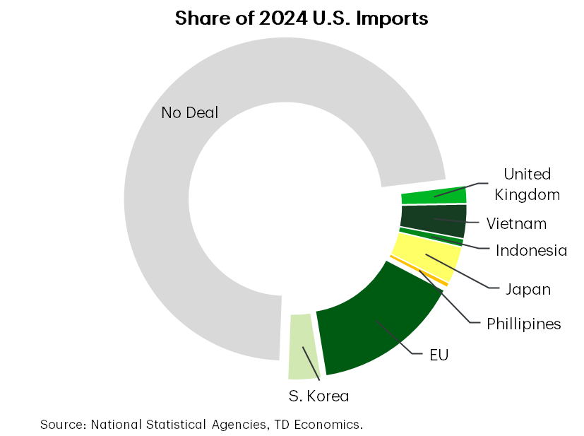 Share of 2024 U.S. Imports