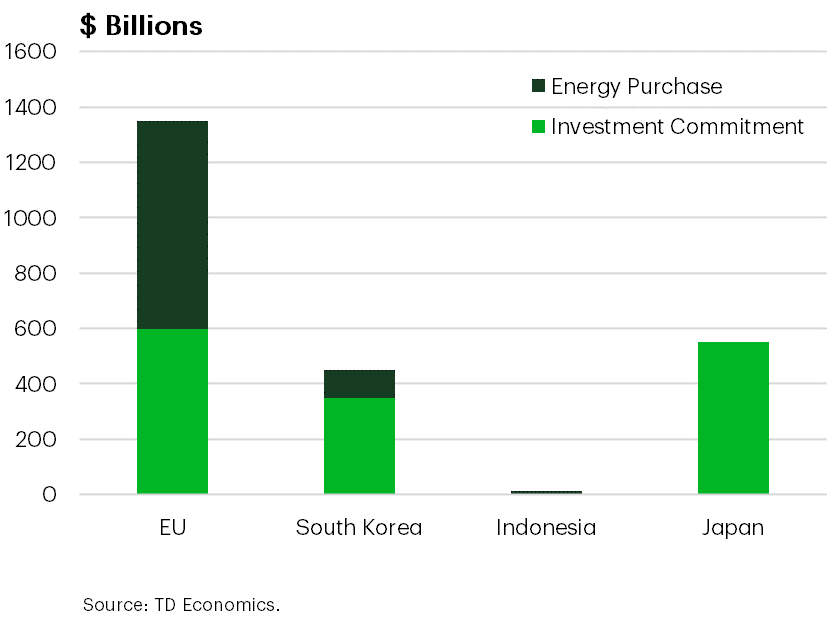 Comparison of Energy Purchase and Investment Commitment between the E.U., South Korea, Indonesia and Japan