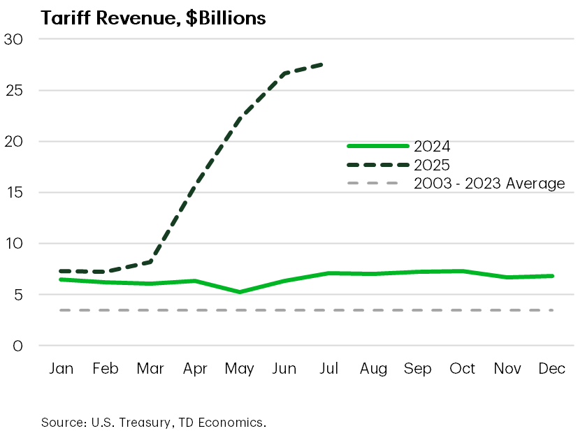 Tariff Revenue, $ Billions
