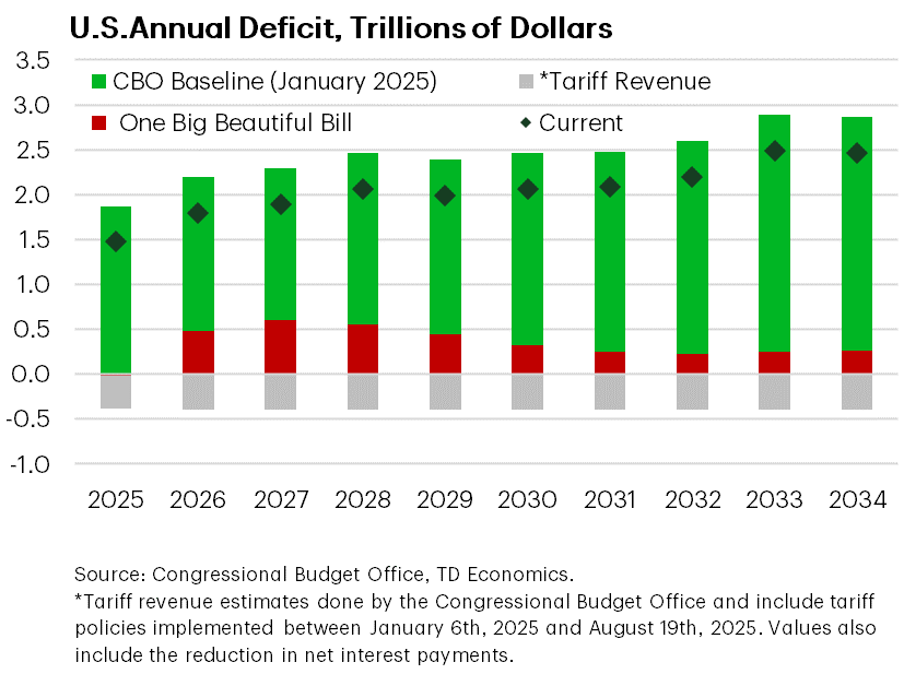 U.S. Annual Deficit, Trillions of Dollars