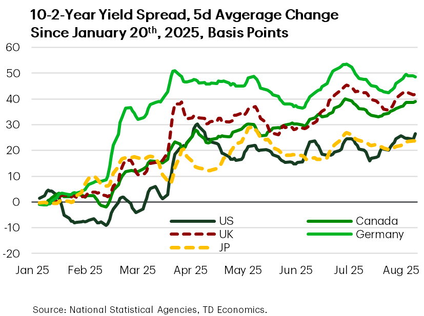 10-2 Year Yield Spread, 5d Average Change Since January 20, 2025, Basis Points
