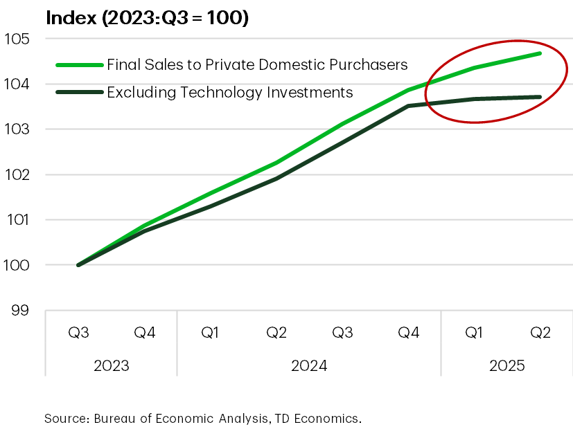 Final sales to Private Domestic Purchasers, Excluding Technology Investments, Index (2023: Q3 = 100)
